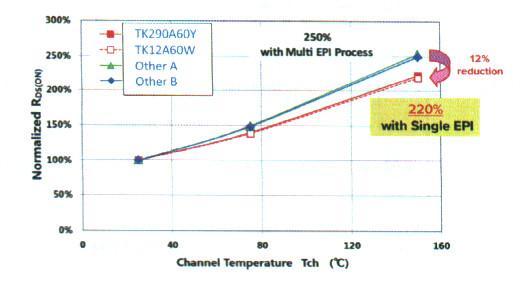 超結MOSFET和Sic二極管  提高變換效率的技術趨勢