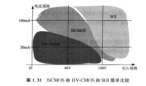 MOS的集成：CMOS、BICMOS/BIMOS、HV-CMOS這幾個型號是有什么區別