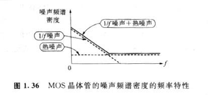 MOS晶體管自身產生的噪聲中，特別重要的是熱噪聲和閃爍噪聲