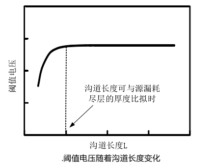 短溝道效應,閾值電壓