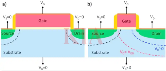 改善短溝道效應