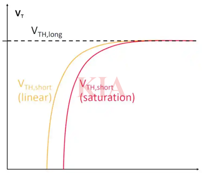 改善短溝道效應
