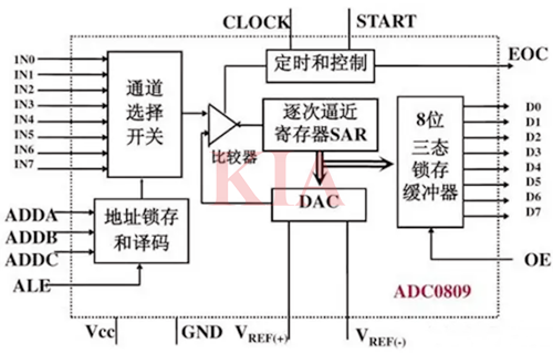 adc0809引腳圖及功能,adc0808轉換原理-KIA MOS管
