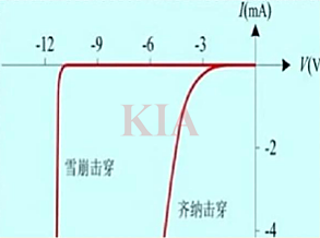 PN結(jié)的反向擊穿